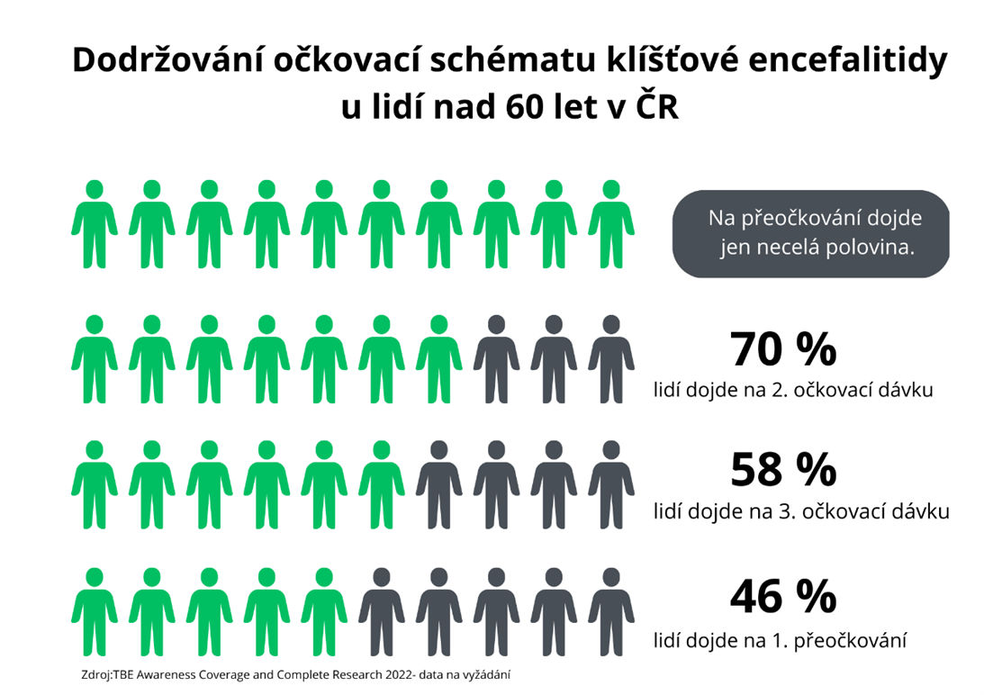 Dodržování očkovacího schématu nad 60 let