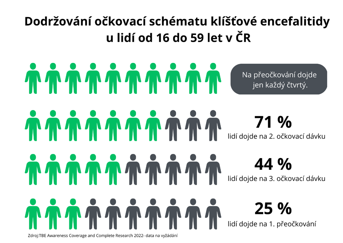 Dodržování očkovacího schématu 15-59 let