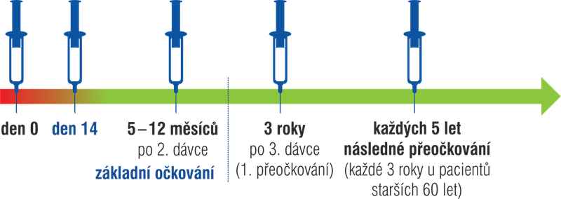 fsme2-ockovaci-schema-def